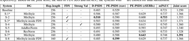 Figure 2 for FMSG-JLESS Submission for DCASE 2024 Task4 on Sound Event Detection with Heterogeneous Training Dataset and Potentially Missing Labels