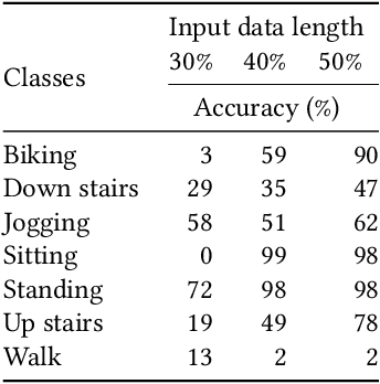 Figure 1 for Sensor-Aware Classifiers for Energy-Efficient Time Series Applications on IoT Devices