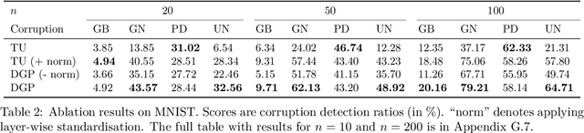 Figure 4 for Addressing caveats of neural persistence with deep graph persistence