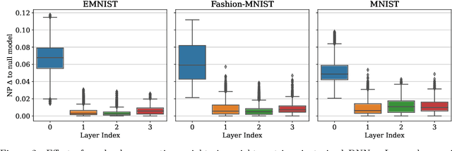 Figure 3 for Addressing caveats of neural persistence with deep graph persistence