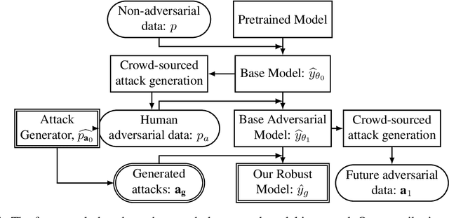 Figure 1 for Break it, Imitate it, Fix it: Robustness by Generating Human-Like Attacks