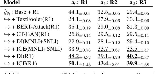 Figure 3 for Break it, Imitate it, Fix it: Robustness by Generating Human-Like Attacks