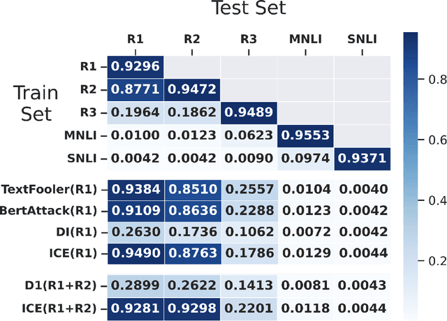 Figure 4 for Break it, Imitate it, Fix it: Robustness by Generating Human-Like Attacks