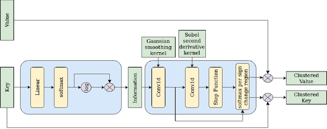 Figure 3 for ENACT: Entropy-based Clustering of Attention Input for Improving the Computational Performance of Object Detection Transformers