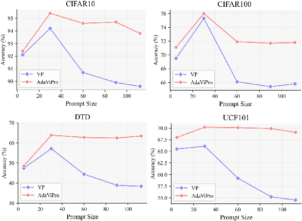 Figure 3 for AdaViPro: Region-based Adaptive Visual Prompt for Large-Scale Models Adapting