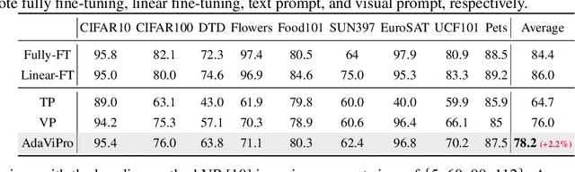 Figure 2 for AdaViPro: Region-based Adaptive Visual Prompt for Large-Scale Models Adapting