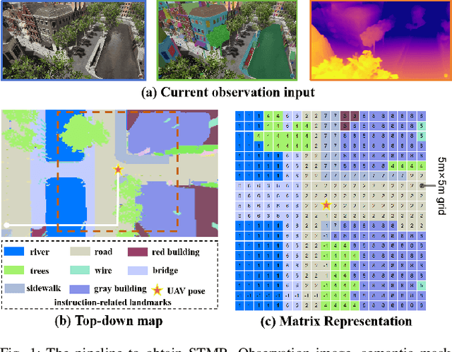 Figure 1 for Aerial Vision-and-Language Navigation via Semantic-Topo-Metric Representation Guided LLM Reasoning