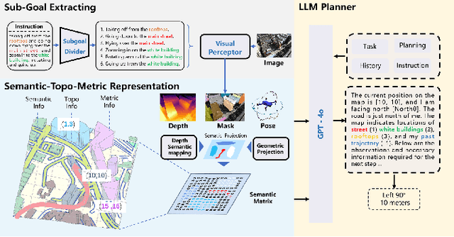 Figure 2 for Aerial Vision-and-Language Navigation via Semantic-Topo-Metric Representation Guided LLM Reasoning