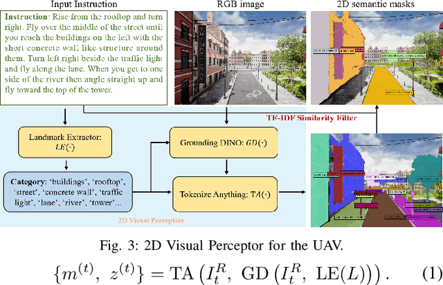 Figure 3 for Aerial Vision-and-Language Navigation via Semantic-Topo-Metric Representation Guided LLM Reasoning