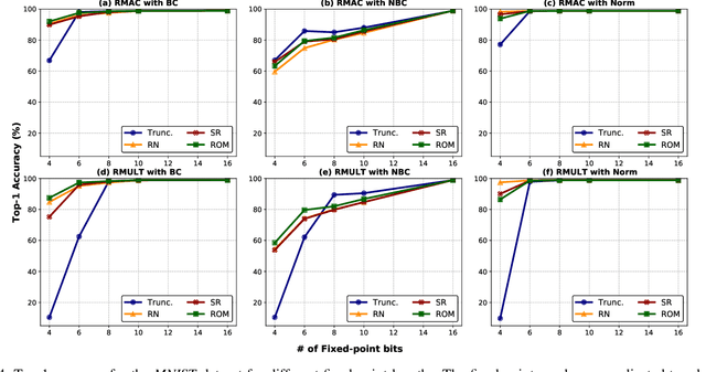 Figure 4 for Fixflow: A Framework to Evaluate Fixed-point Arithmetic in Light-Weight CNN Inference