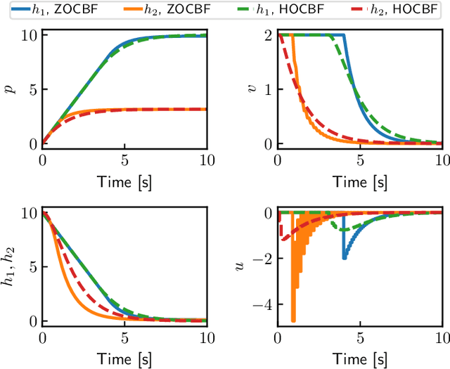 Figure 1 for Zero-order Control Barrier Functions for Sampled-Data Systems with State and Input Dependent Safety Constraints