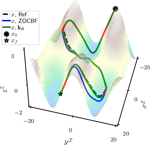 Figure 2 for Zero-order Control Barrier Functions for Sampled-Data Systems with State and Input Dependent Safety Constraints