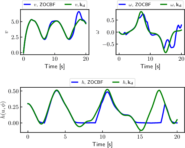 Figure 3 for Zero-order Control Barrier Functions for Sampled-Data Systems with State and Input Dependent Safety Constraints