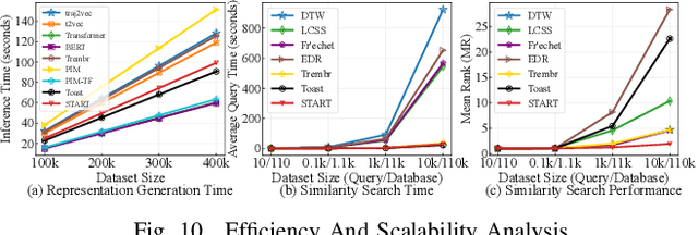 Figure 2 for Self-supervised Trajectory Representation Learning with Temporal Regularities and Travel Semantics