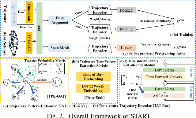 Figure 3 for Self-supervised Trajectory Representation Learning with Temporal Regularities and Travel Semantics