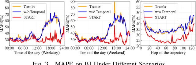 Figure 4 for Self-supervised Trajectory Representation Learning with Temporal Regularities and Travel Semantics