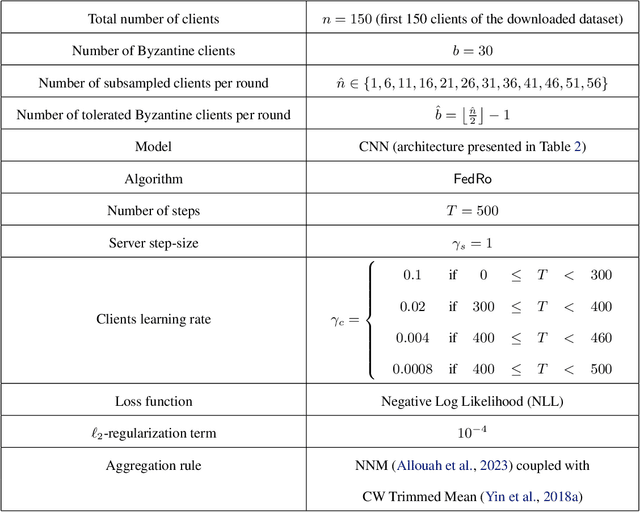 Figure 2 for Tackling Byzantine Clients in Federated Learning