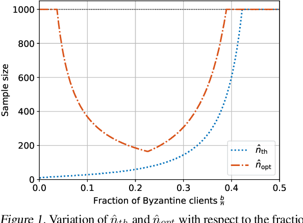 Figure 1 for Tackling Byzantine Clients in Federated Learning