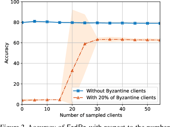 Figure 3 for Tackling Byzantine Clients in Federated Learning