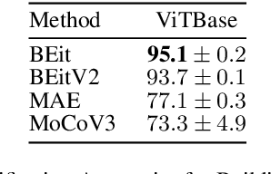 Figure 4 for Efficient Building Roof Type Classification: A Domain-Specific Self-Supervised Approach