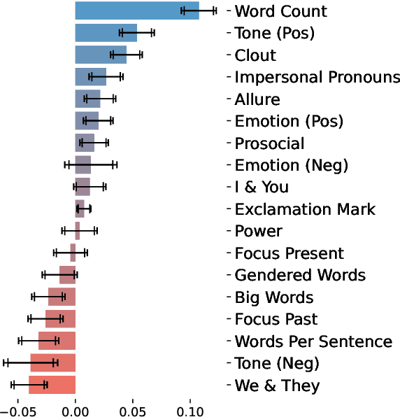 Figure 3 for TalkUp: A Novel Dataset Paving the Way for Understanding Empowering Language