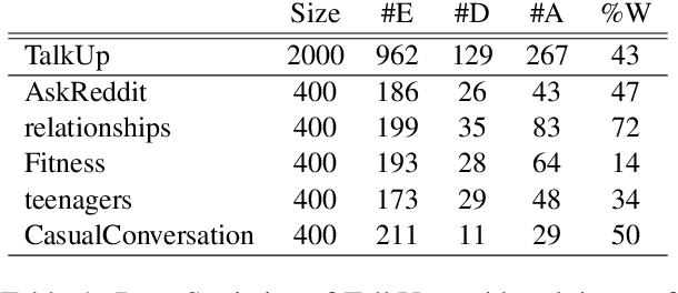 Figure 2 for TalkUp: A Novel Dataset Paving the Way for Understanding Empowering Language