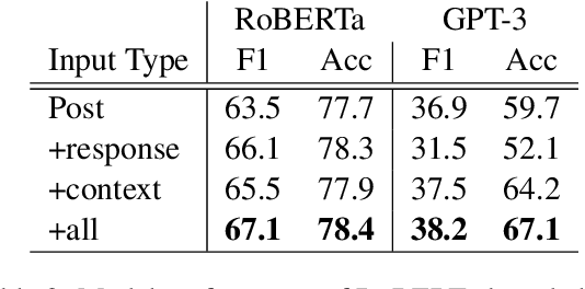 Figure 4 for TalkUp: A Novel Dataset Paving the Way for Understanding Empowering Language