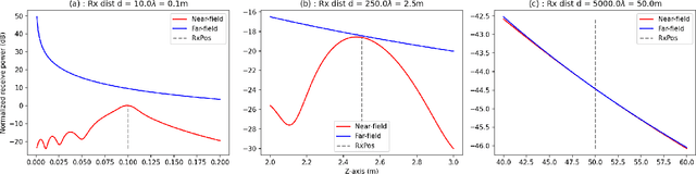 Figure 2 for Towards Bridging the Gap between Near and Far-Field Characterizations of the Wireless Channel