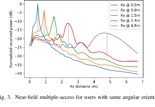 Figure 3 for Towards Bridging the Gap between Near and Far-Field Characterizations of the Wireless Channel