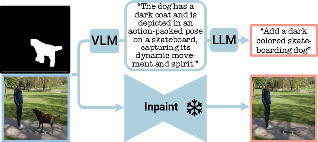 Figure 3 for Paint by Inpaint: Learning to Add Image Objects by Removing Them First