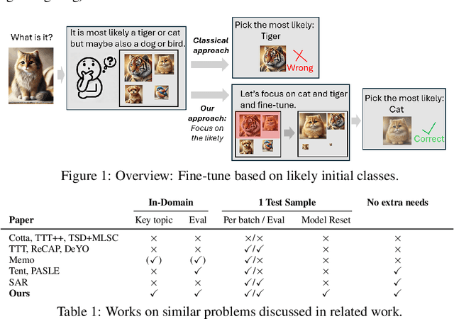 Figure 1 for Focus on the Likely: Test-time Instance-based Uncertainty Removal