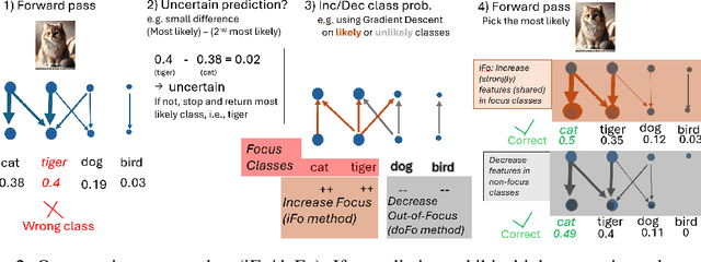 Figure 2 for Focus on the Likely: Test-time Instance-based Uncertainty Removal