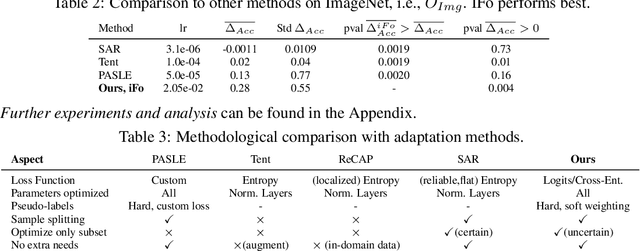 Figure 3 for Focus on the Likely: Test-time Instance-based Uncertainty Removal