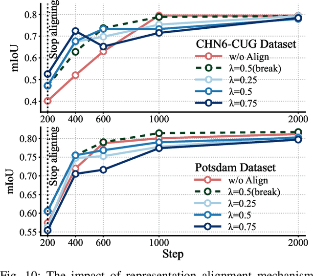 Figure 2 for A Gift from the Integration of Discriminative and Diffusion-based Generative Learning: Boundary Refinement Remote Sensing Semantic Segmentation