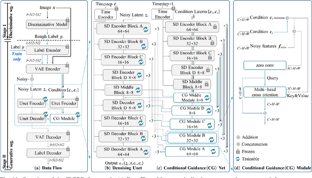 Figure 3 for A Gift from the Integration of Discriminative and Diffusion-based Generative Learning: Boundary Refinement Remote Sensing Semantic Segmentation