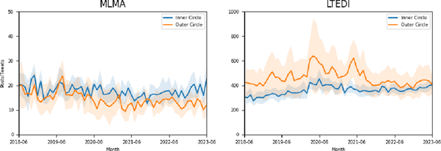 Figure 4 for Sociocultural Considerations in Monitoring Anti-LGBTQ+ Content on Social Media