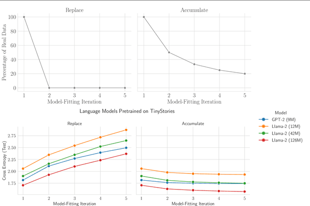 Figure 4 for Position: Model Collapse Does Not Mean What You Think