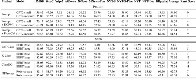 Figure 3 for A Benchmark on Extremely Weakly Supervised Text Classification: Reconcile Seed Matching and Prompting Approaches