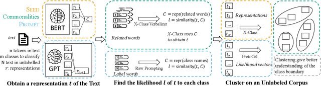 Figure 4 for A Benchmark on Extremely Weakly Supervised Text Classification: Reconcile Seed Matching and Prompting Approaches