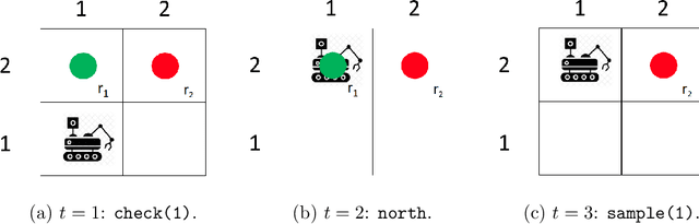 Figure 3 for Learning Logic Specifications for Policy Guidance in POMDPs: an Inductive Logic Programming Approach