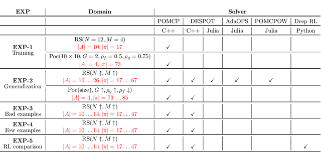 Figure 2 for Learning Logic Specifications for Policy Guidance in POMDPs: an Inductive Logic Programming Approach