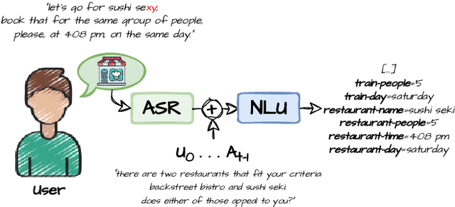 Figure 1 for Are cascade dialogue state tracking models speaking out of turn in spoken dialogues?