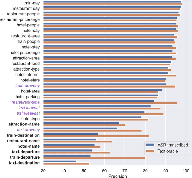 Figure 3 for Are cascade dialogue state tracking models speaking out of turn in spoken dialogues?