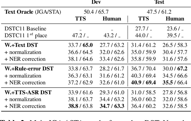 Figure 4 for Are cascade dialogue state tracking models speaking out of turn in spoken dialogues?