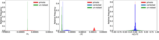 Figure 3 for DP-Adam: Correcting DP Bias in Adam's Second Moment Estimation