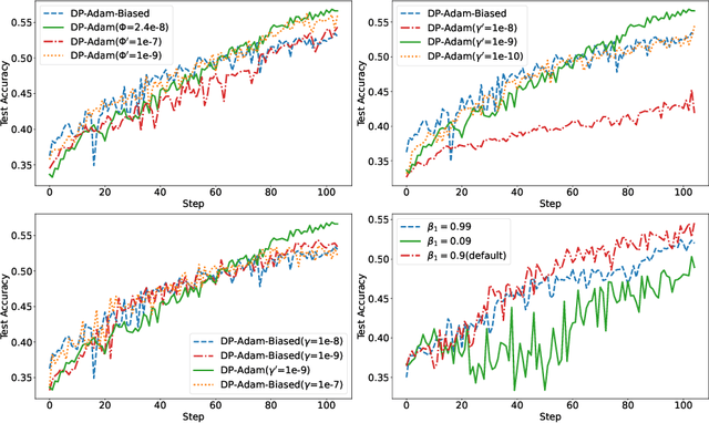 Figure 4 for DP-Adam: Correcting DP Bias in Adam's Second Moment Estimation