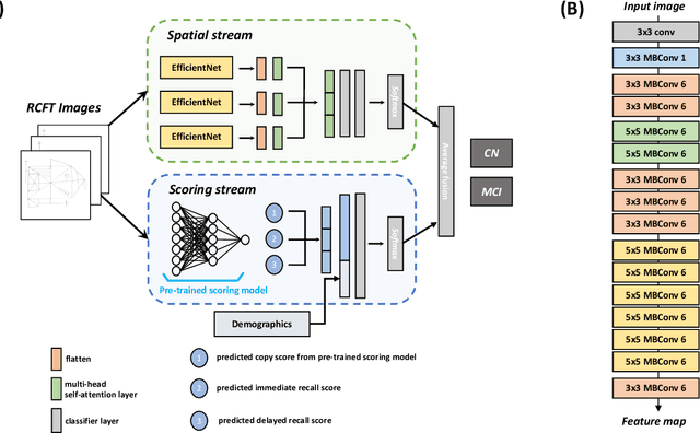 Figure 1 for Multi-stream deep learning framework to predict mild cognitive impairment with Rey Complex Figure Test