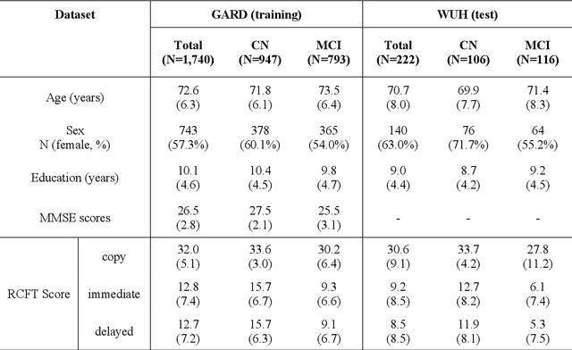 Figure 2 for Multi-stream deep learning framework to predict mild cognitive impairment with Rey Complex Figure Test