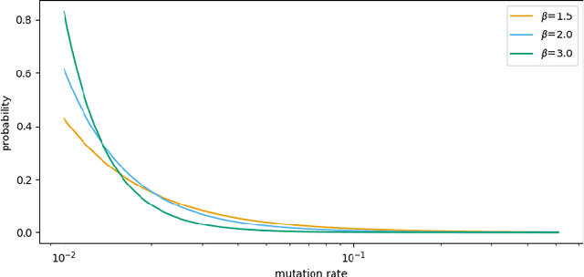 Figure 1 for Controlling the Mutation in Large Language Models for the Efficient Evolution of Algorithms