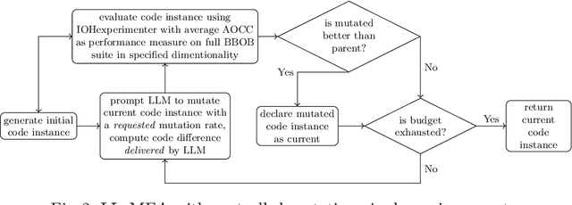 Figure 2 for Controlling the Mutation in Large Language Models for the Efficient Evolution of Algorithms